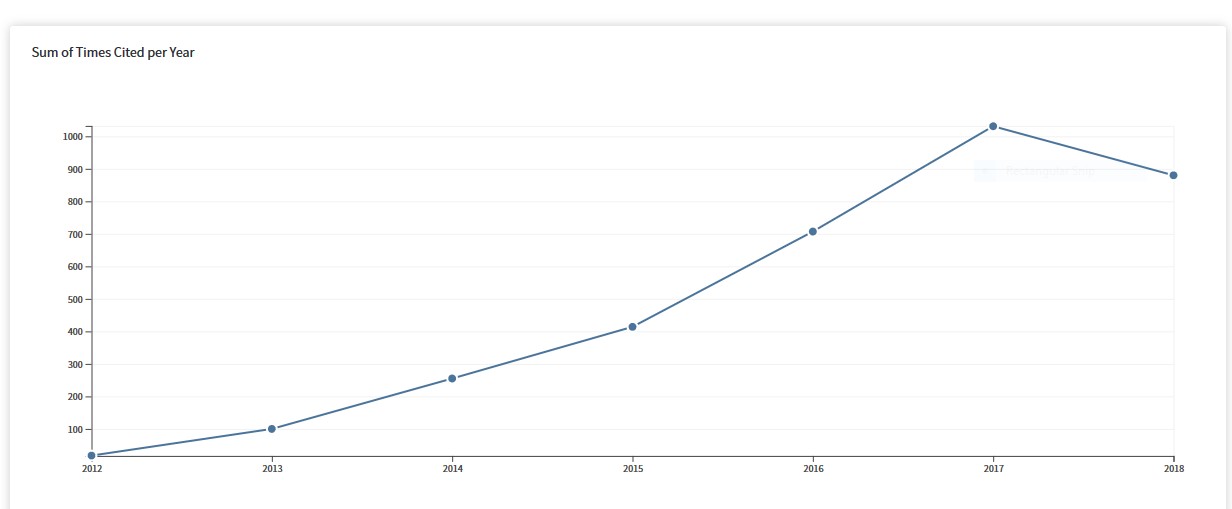 UR Annual Citation Performance 